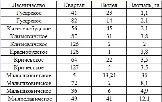 Участки для заготовки березового сока